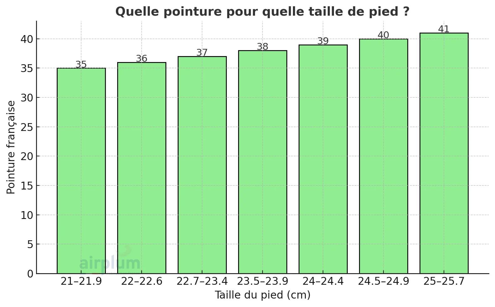 correspondance entre la taille du pied et la pointure pour les autres types de modèles semelle femme Airplum