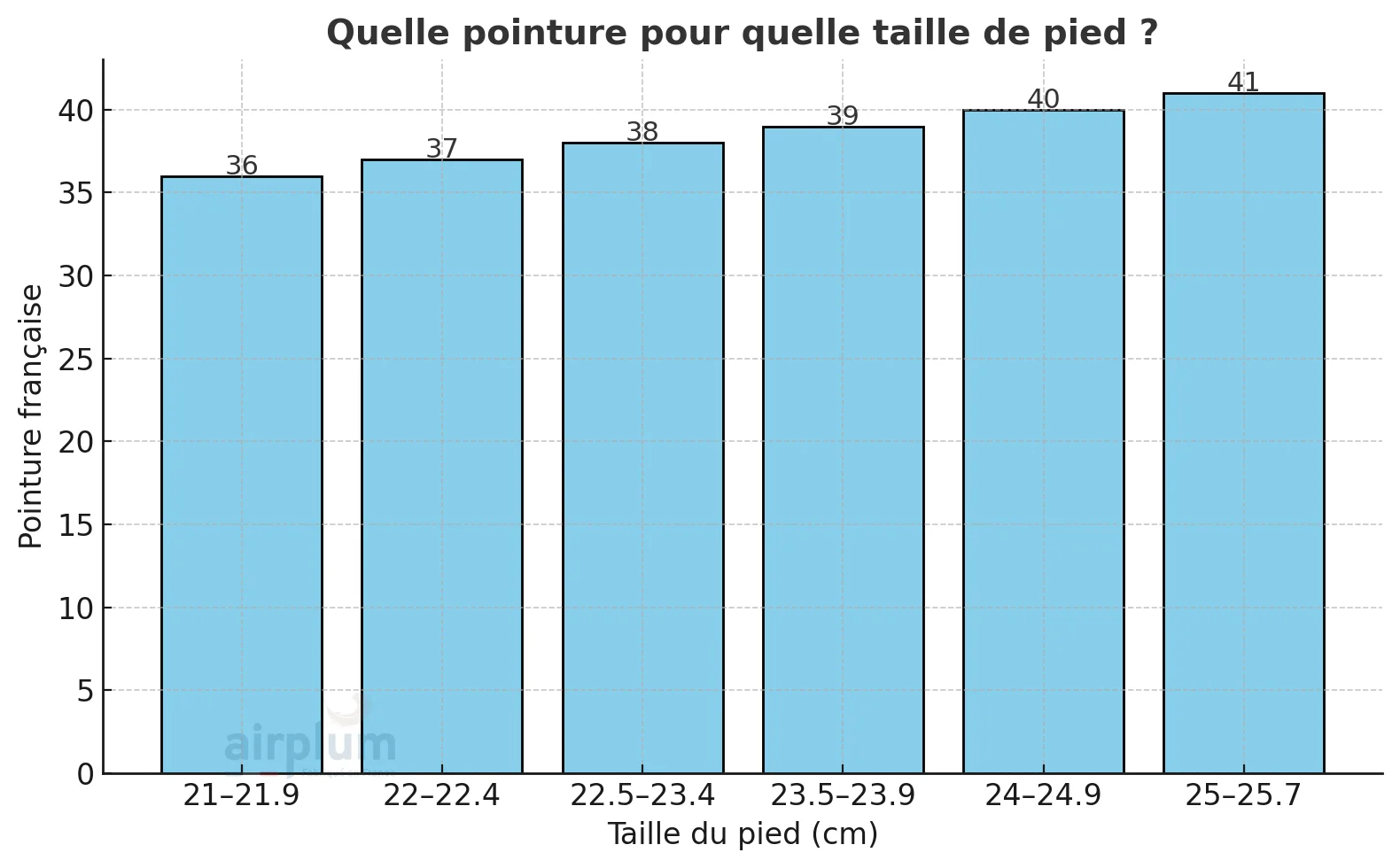 correspondance entre la taille du pied et la pointure pour les modèles semelle B femme Airplum