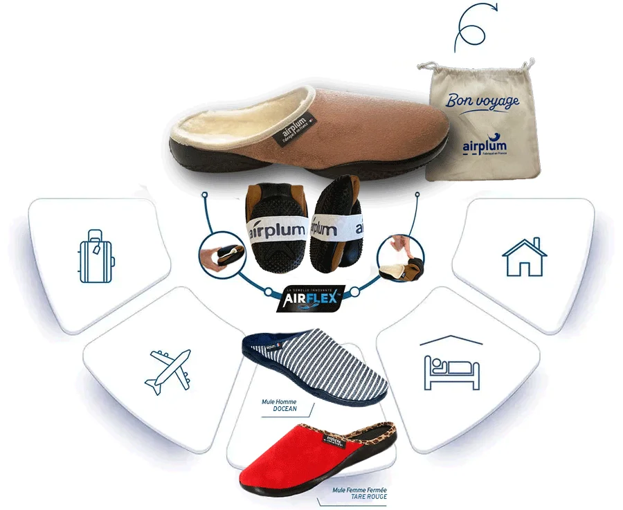 Infographie pour découvrir les chaussons "airplum" type airflex pliables : une collection polyvalente "Fabriqué en France" idéale pour le voyage (compacts, s'adapte à la valise et à l'avion) et le confort quotidien à la maison. L'infographie présente divers modèles, dont la mule homme DOCEAN et la mule femme TARE ROUGE, illustrant leur adaptabilité à toutes les situations grâce à la technologie AIRFLEX.